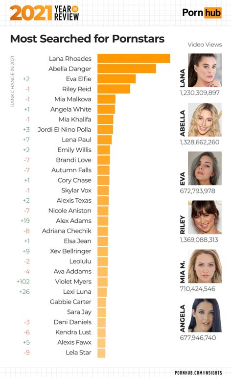 pornhub pornstars|The top 100 most popular pornstars on Pornhub in 2021